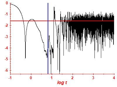 Survival probability log